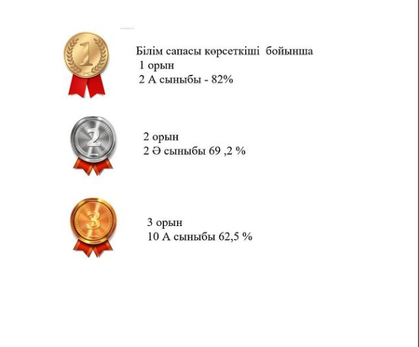 1 тоқсан бойынша білім сапасы көрсеткішінің нәтижесі